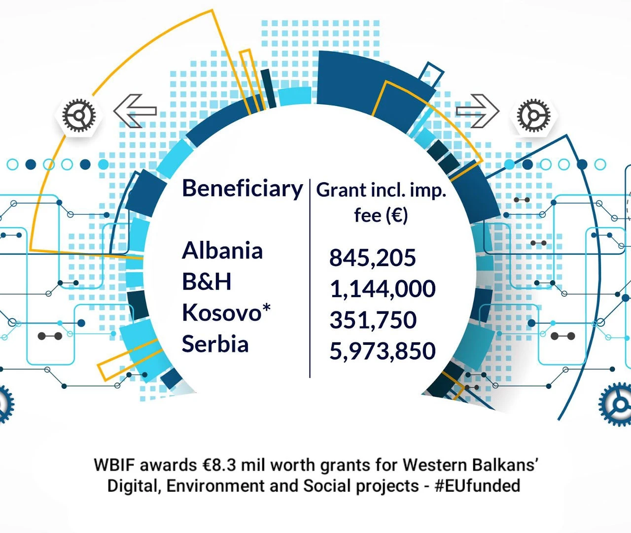Europska unija odobrila milijune eura za projekte na Zapadnom Balkanu