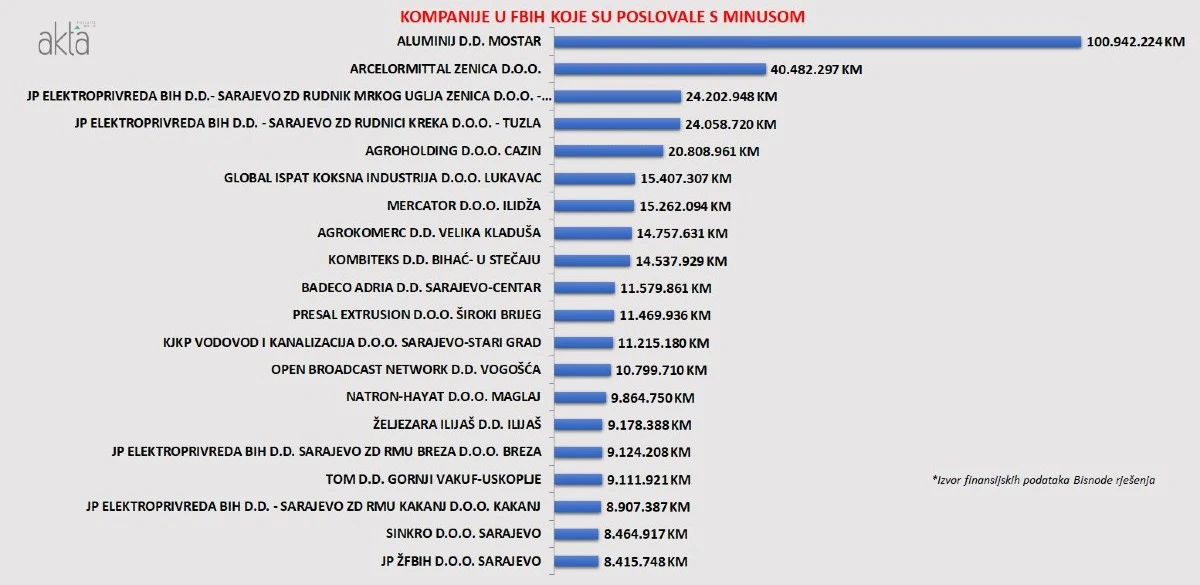 Uobičajeni sumnjivci: Koje tvrtke su najveći gubitaši u FBiH?