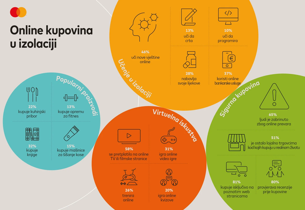 Što smo učili i kupovali u karanteni?