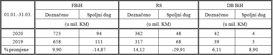 Novca ima: Prihodi od indirektnih poreza veći za 59 milijuna KM