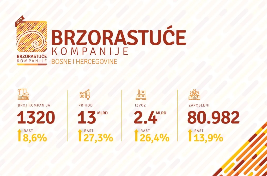 Ovo su Top 10 brzorastućih kompanija u BiH 