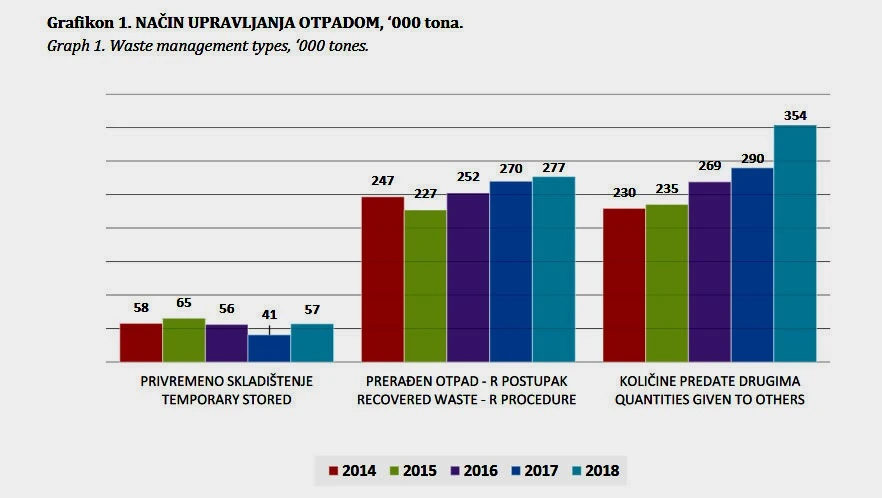 U BiH za godinu dana prerađeno i odstranjeno 689.730 tona otpada   