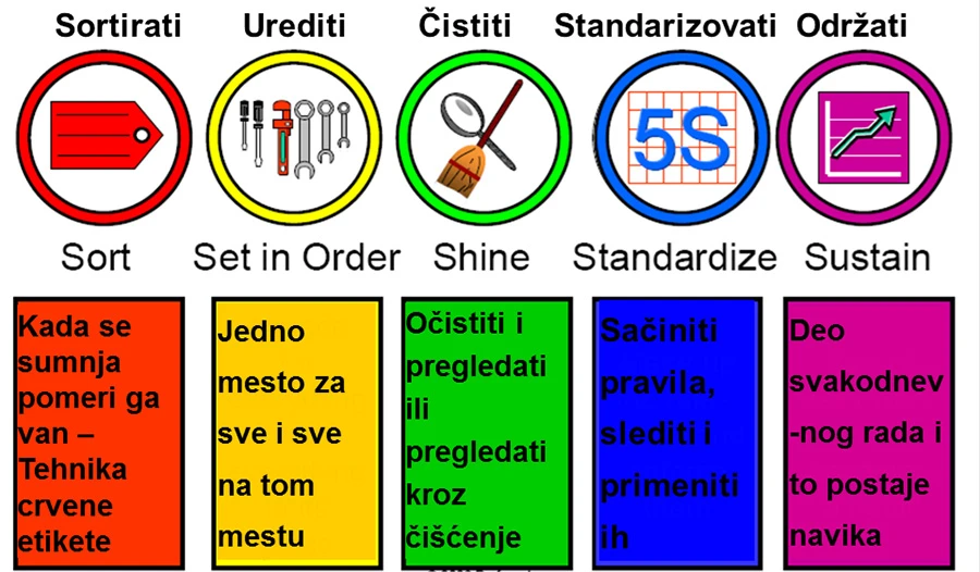 Besplatni seminar o Lean proizvodnji