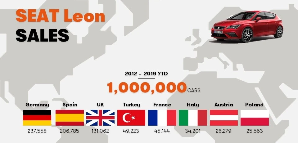 Treća generacija modela SEAT Leon prodana u milijun primjeraka!