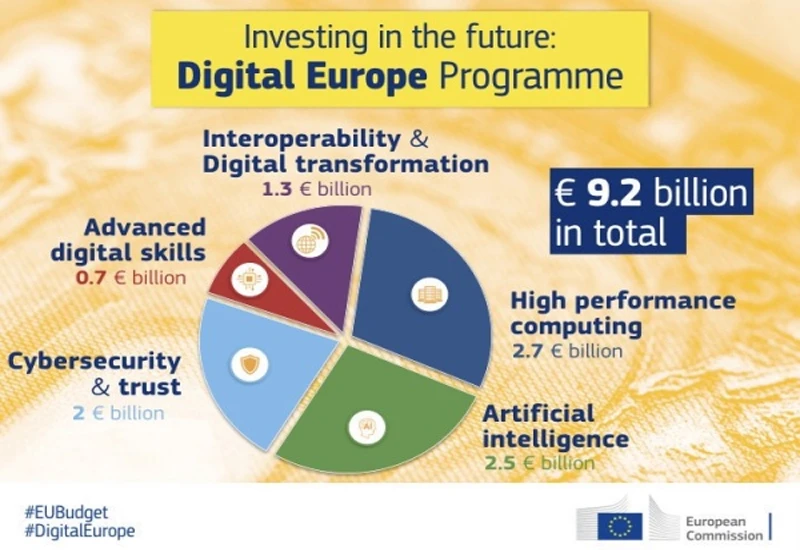 EU ulaže 9,2 milijarde eura u digitalne tehnologije