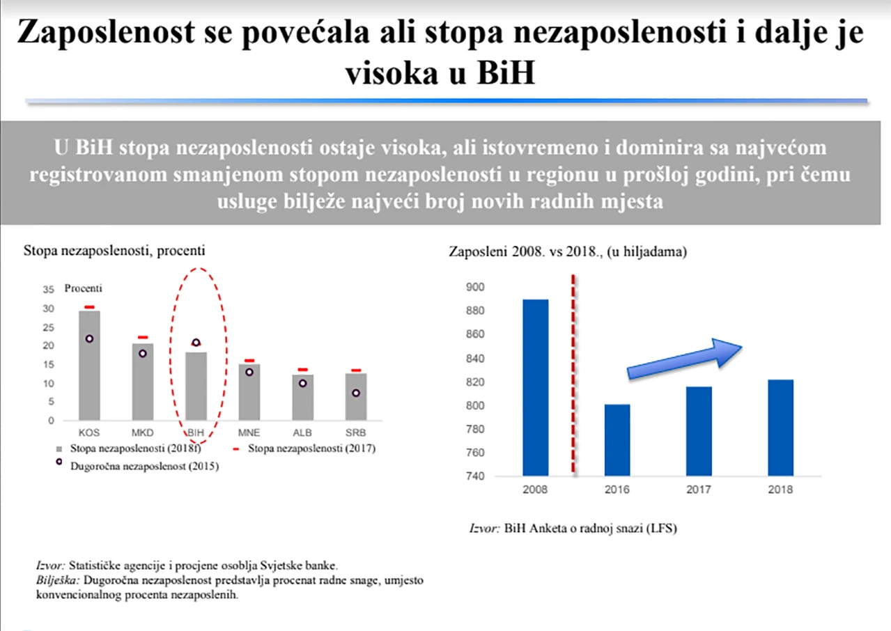 Na Zapadnom Balkanu otvoreno samo 96 tisuća novih radnih mjesta