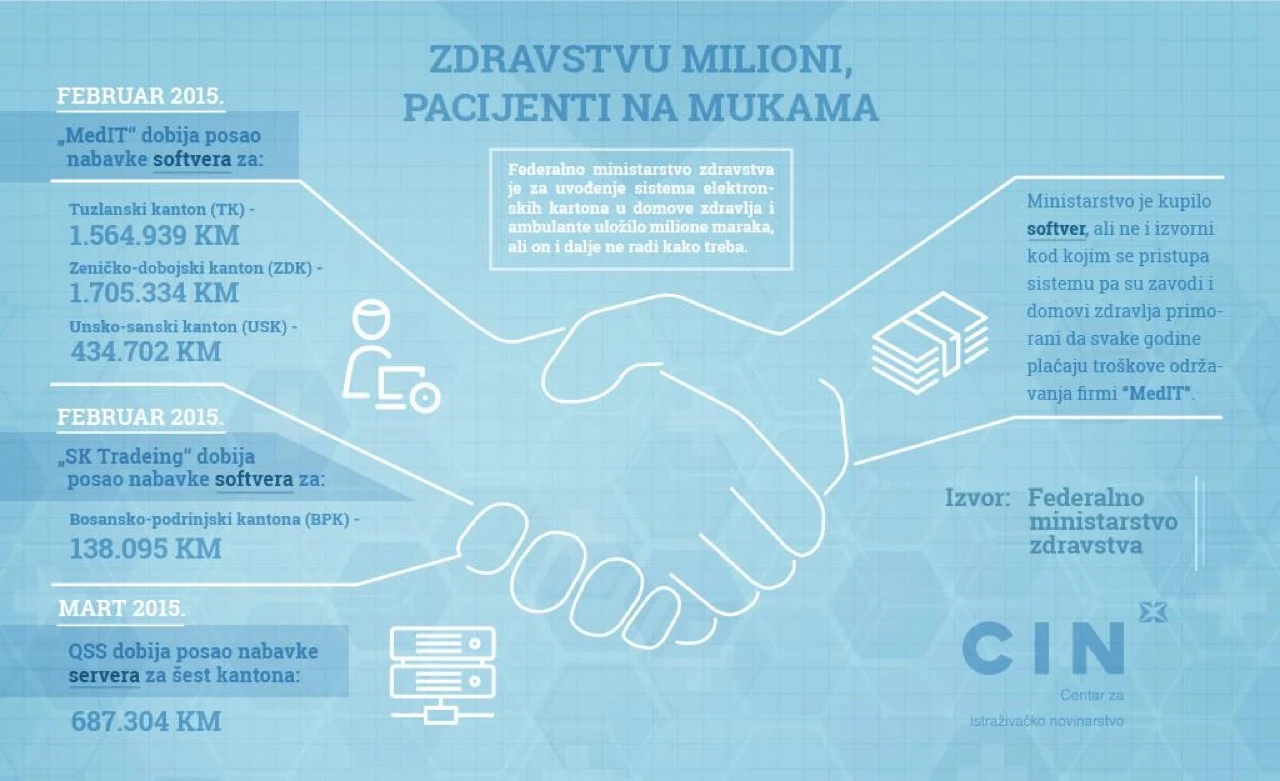 Zdravstvu milijuni, pacijenti na mukama