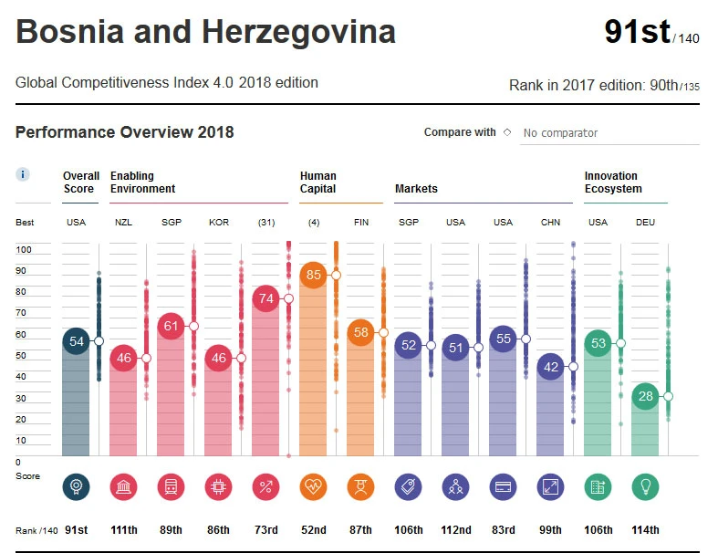 WEF: BiH najlošije rangirana zemlja regije po konkurentnosti