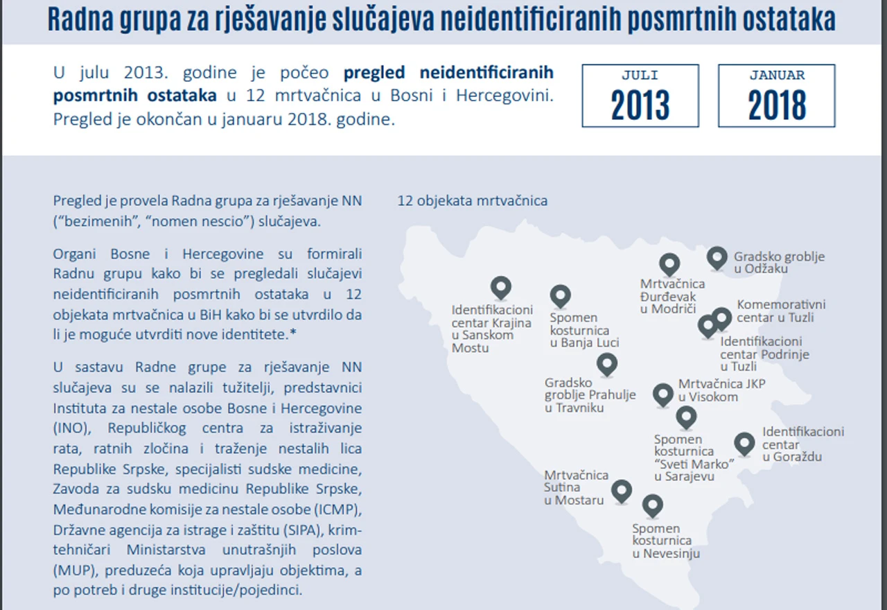 Projekt ICMP-a pomogao utvrđivanju identiteta posmrtnih ostataka u čak 121 slučaju