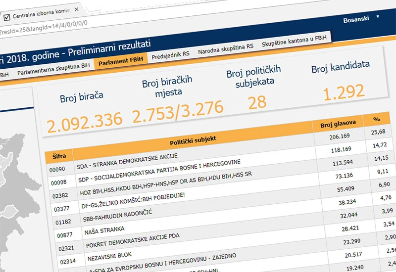 SDP bježi HDZ-u u Federaciji BiH