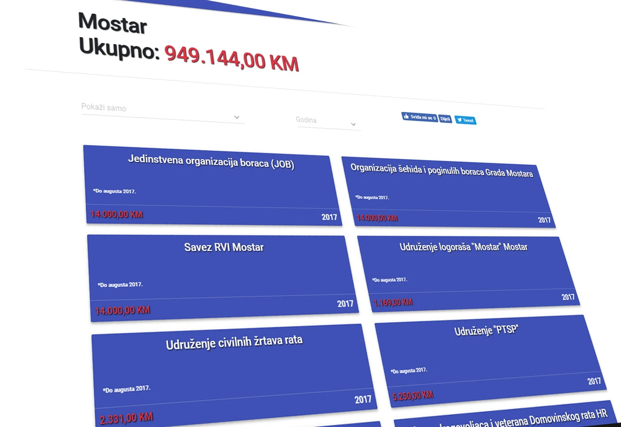 Milijun KM za mostarska udruženja boraca