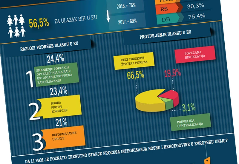 U EU bi 56,52 posto građana BiH