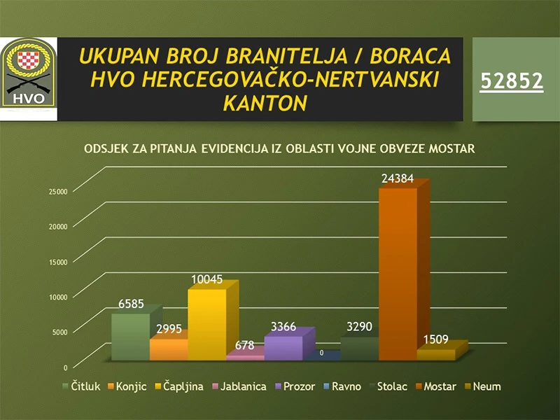 Objavljen registar: Koliko je ljudi bilo u HVO-u i koliko dugo