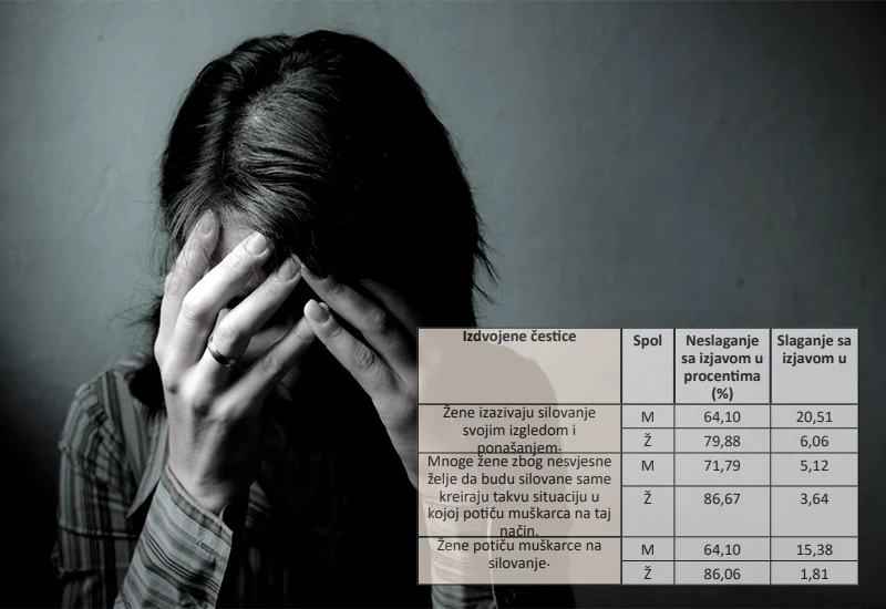 Studenti u BiH misle da su žene same krive za silovanja?!