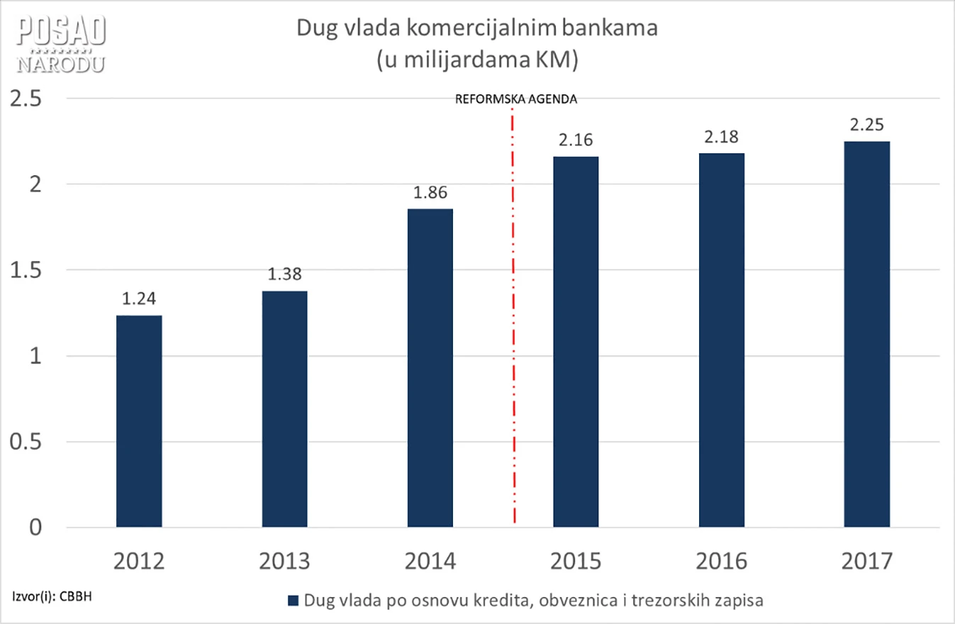 Vlasti bankama dužne 2,25 milijardi KM 