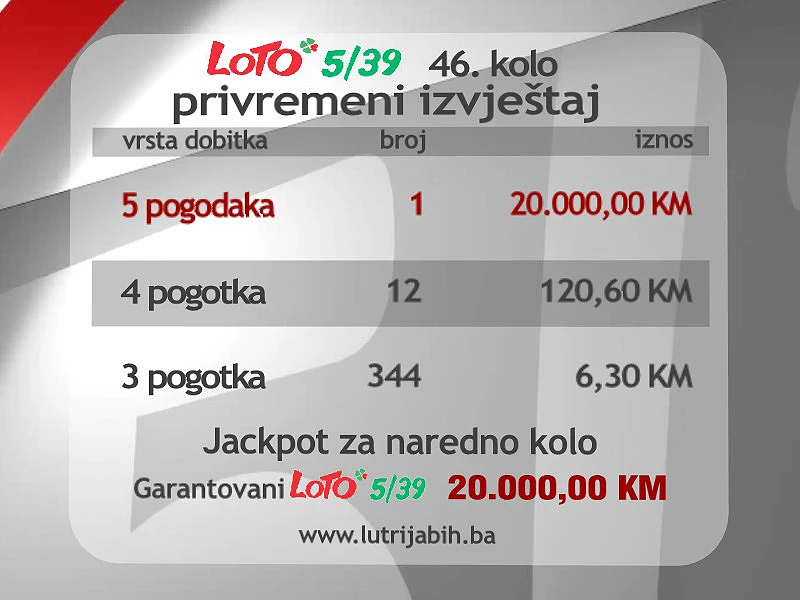 Lutrija BiH: U Mostaru pogođen Jackpot