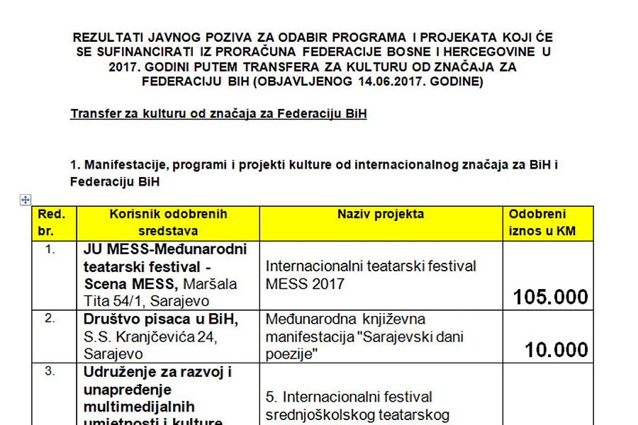 Objavljeno koji će kulturni programi i projekti dobiti novac od Federacije