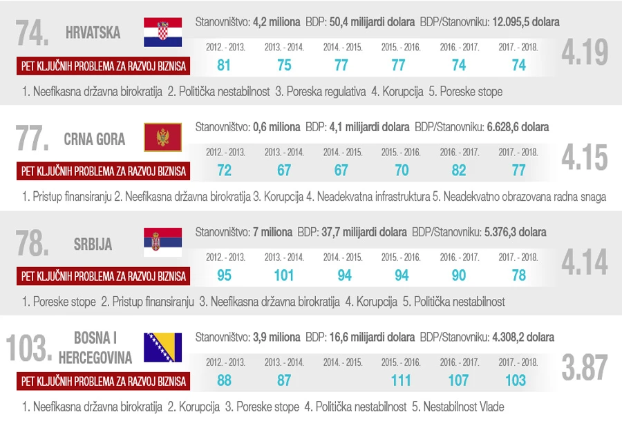 Ekonomska konkurentnost: BiH najgora u Europi