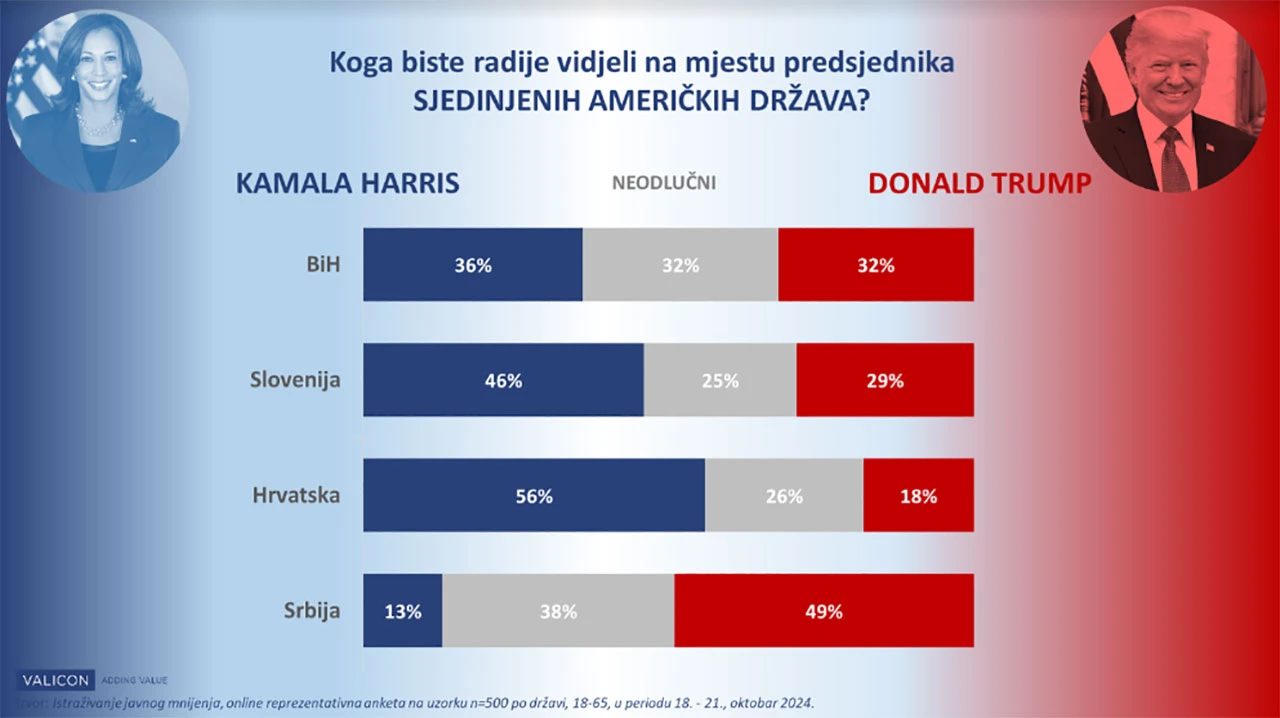 Koga građani BiH žele za predsjednika SAD-a, a koga građani u regiji?