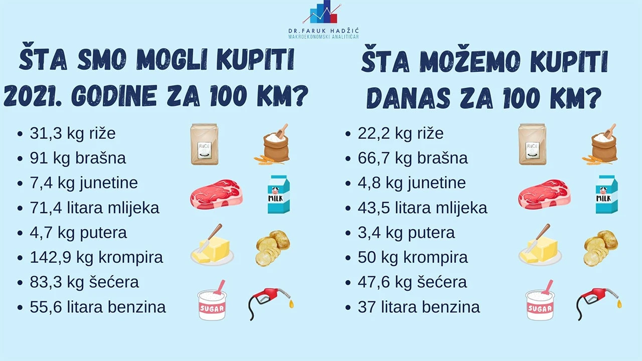 Rezultat inflacije: Što smo za 100 KM mogli kupiti 2021. godine, a što ove