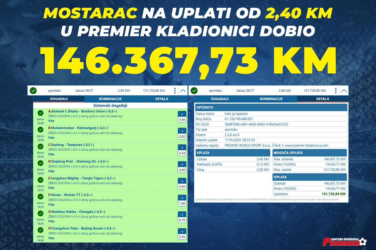 Nevjerojatan dobitak: Mostarac na uplati od 2,40 KM u Premier kladionici dobio 146.367,73 KM!