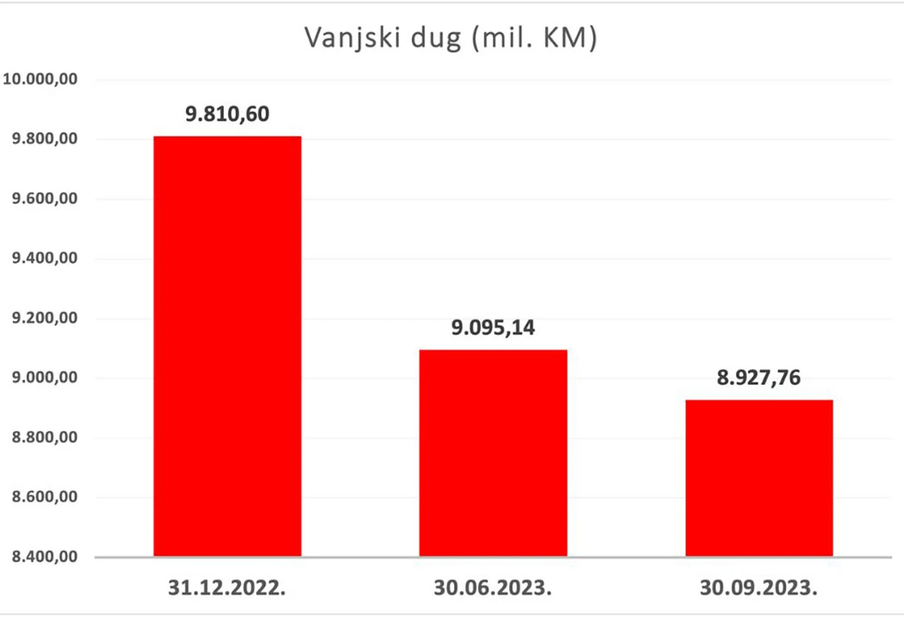 Koliki je vanjski dug BiH?