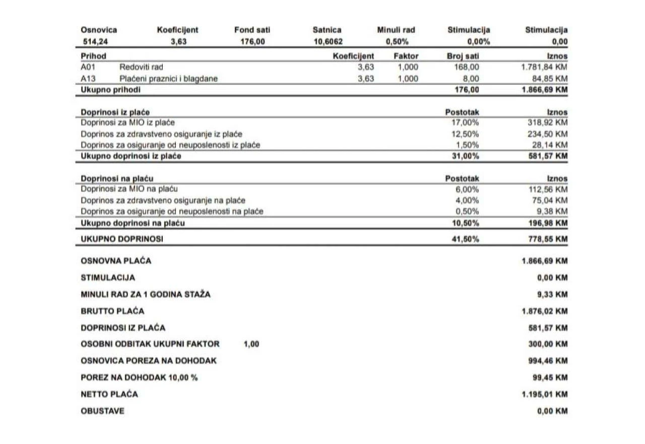Sindikat uposlenih u srednjim školama ŽZH: Početna plaća u srednjim školama nije 1.288 nego 1.195 KM