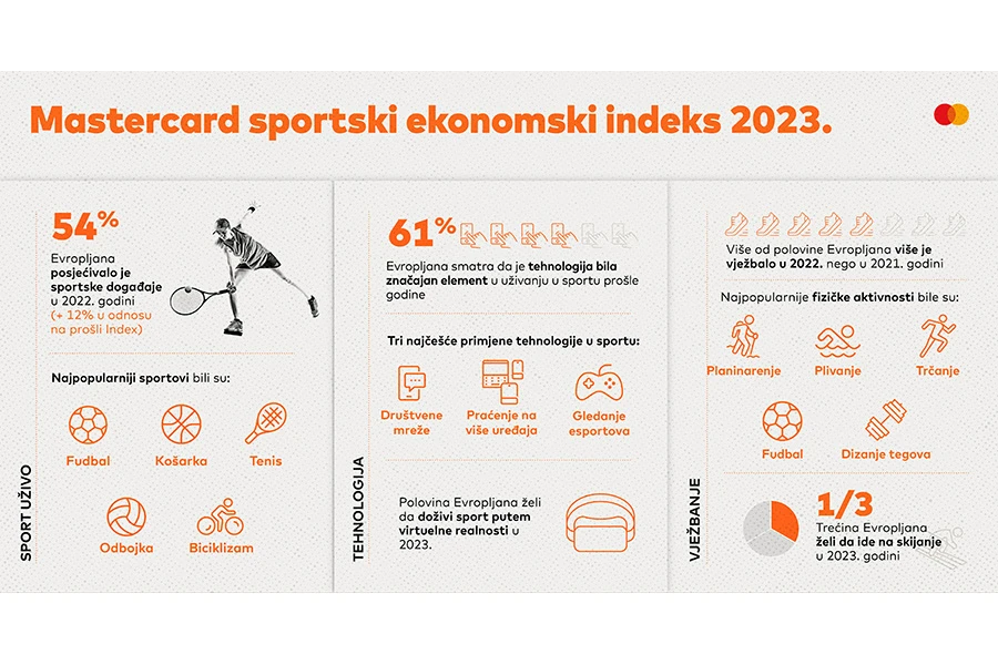 Mastercard istraživanje Sportski ekonomski indeks 2023.