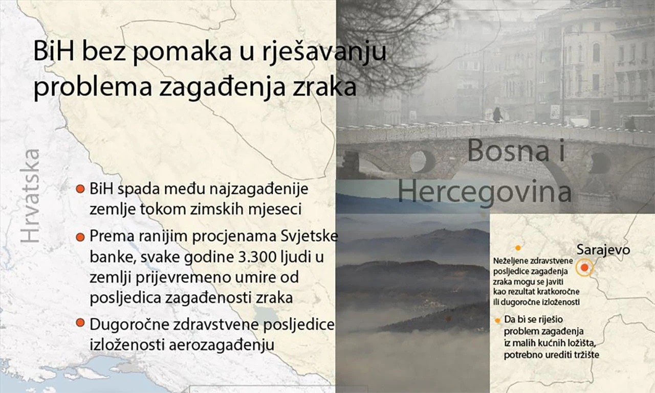 BiH bez pomaka u rješavanju problema zagađenja zraka od posljedica kojeg godišnje umire tisuće ljudi