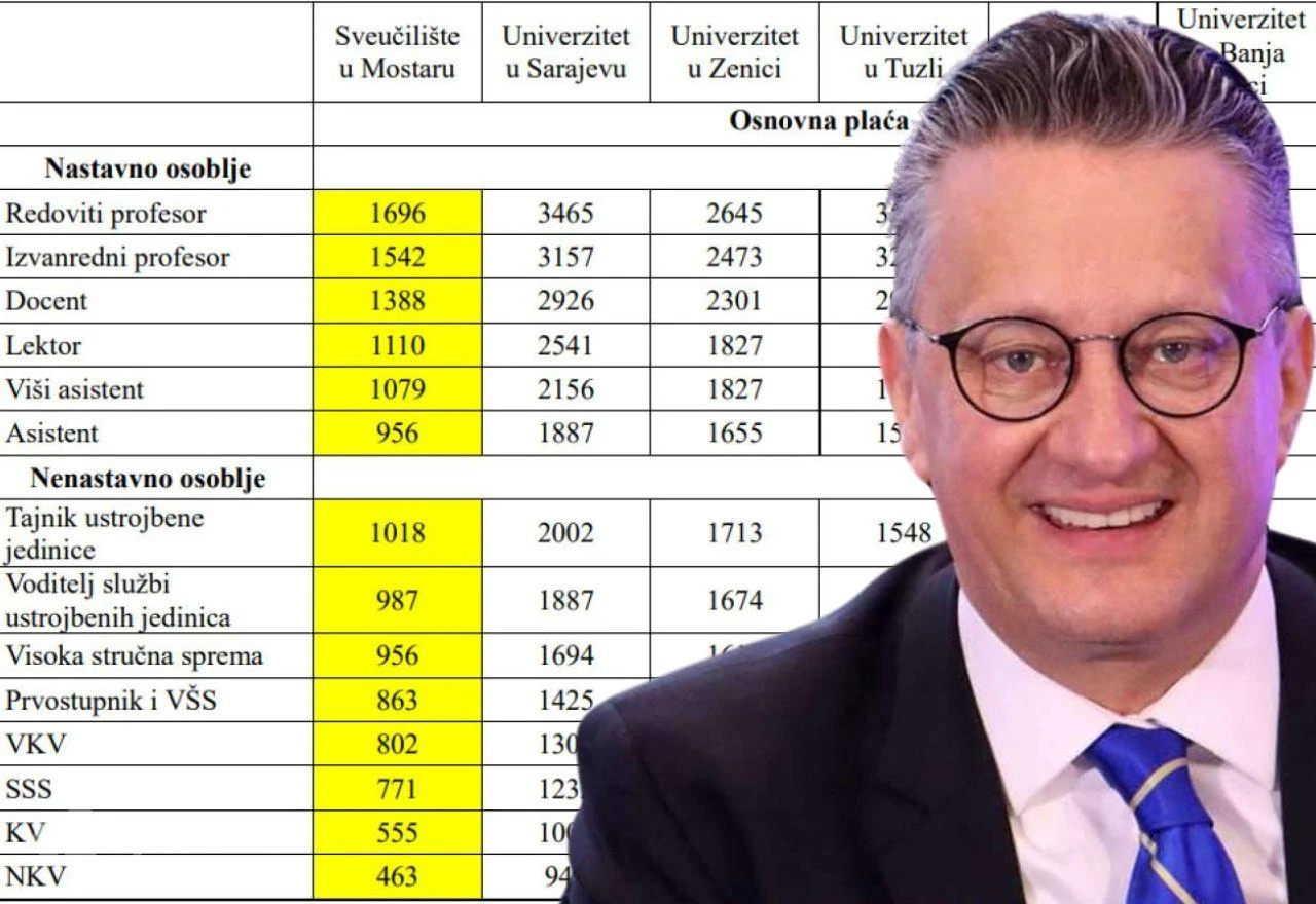 Sindikat Sveučilišta u Mostaru pozvao rektora na sastanak - traže povećanje plaća