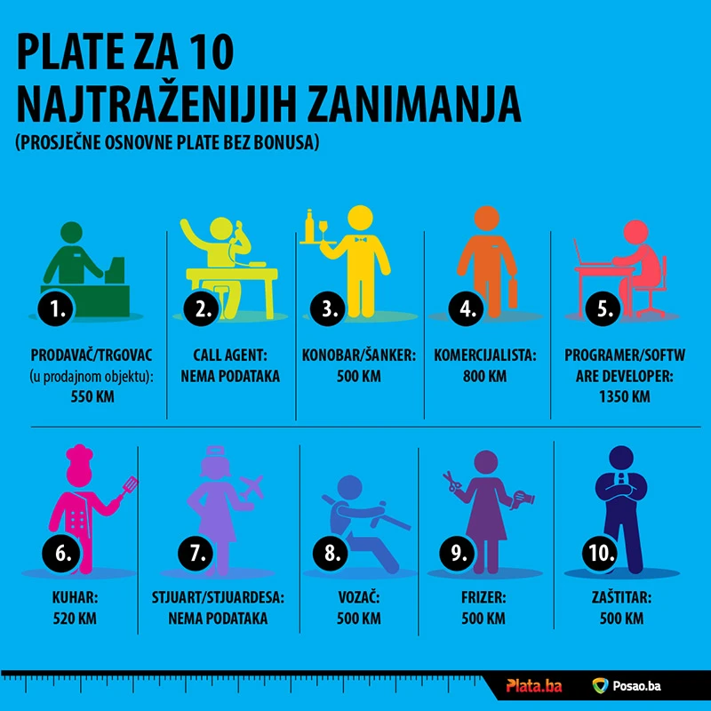 Poslovi i brojke: Što se traži, što se plaća…