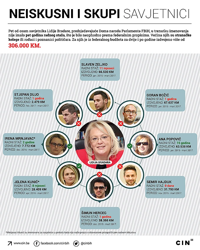 Tužiteljstvo BiH formiralo predmet zbog zapošljavanja savjetnika Lidije Bradare
