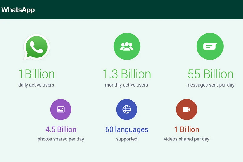 WhatsApp probio granicu od milijardu dnevnih korisnika
