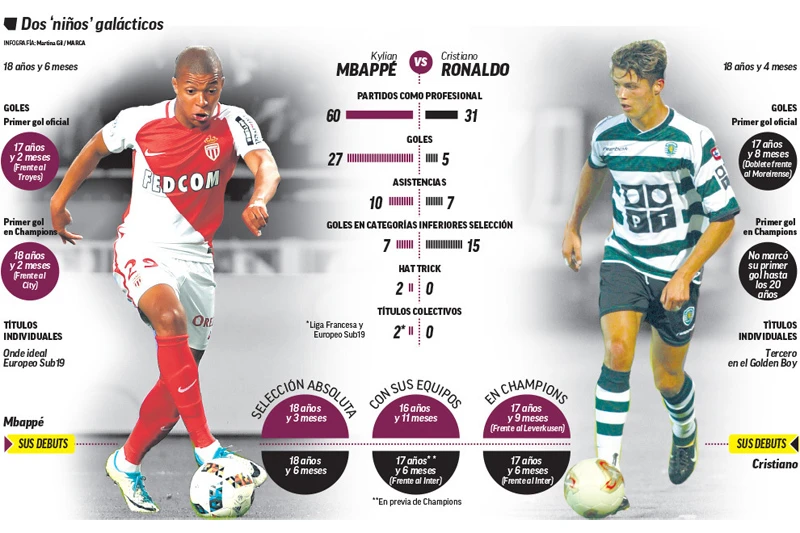 Francuski talent bolji od Ronalda u svim kategorijama u istoj dobi!