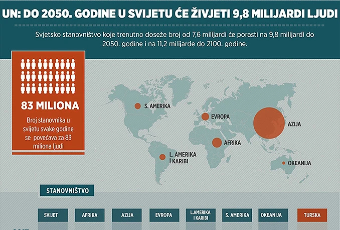 Do 2050. godine u svijetu će živjeti 9,8 milijardi ljudi