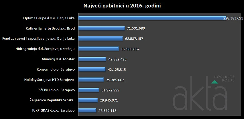 Ovo su najveći gubitaši u BiH