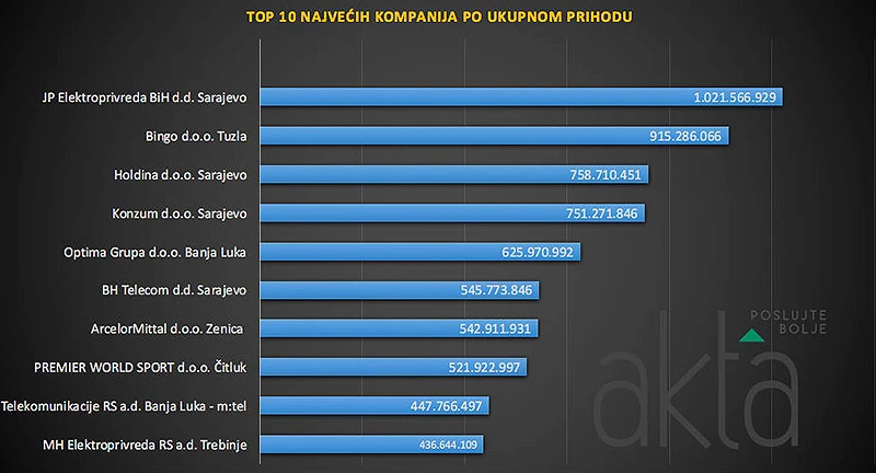 Top 10 kompanija koje su ostvarile najveće prihode u 2016. godini