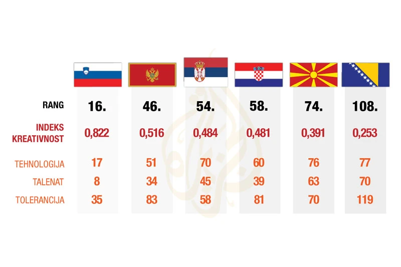 Zemlje rangirane po kreativnosti: BiH uvjerljivo najlošija