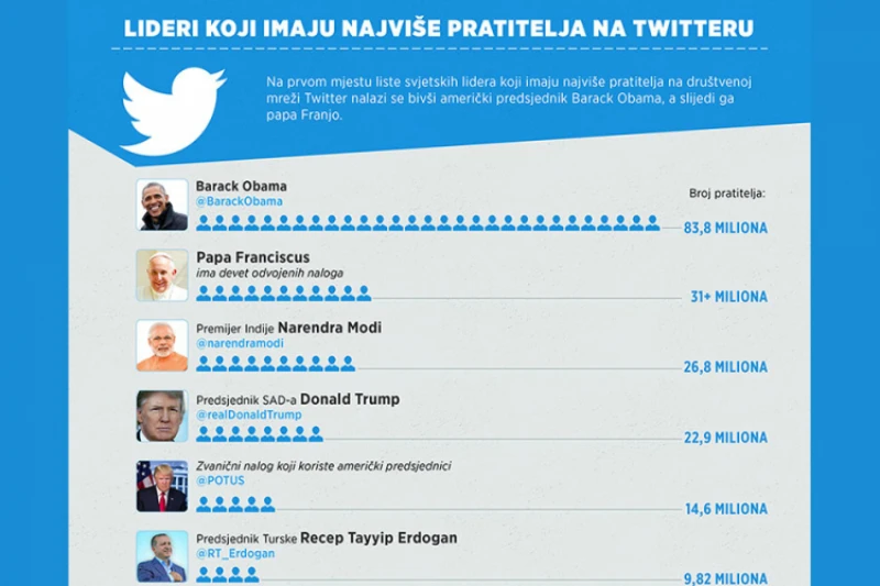 Ovo su lideri s najviše pratitelja na Twitteru