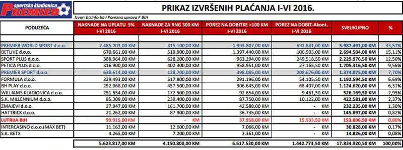 Javna rasprava pokazala koliko je neistine izneseno o radu kladionica