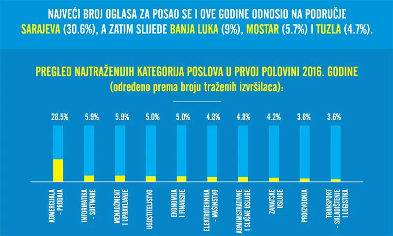 Poslovi u BiH: Traže se komercijalisti, zdravstvo na čekanju