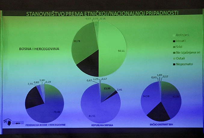 Svi u minusu: 217.000 manje Hrvata u BiH