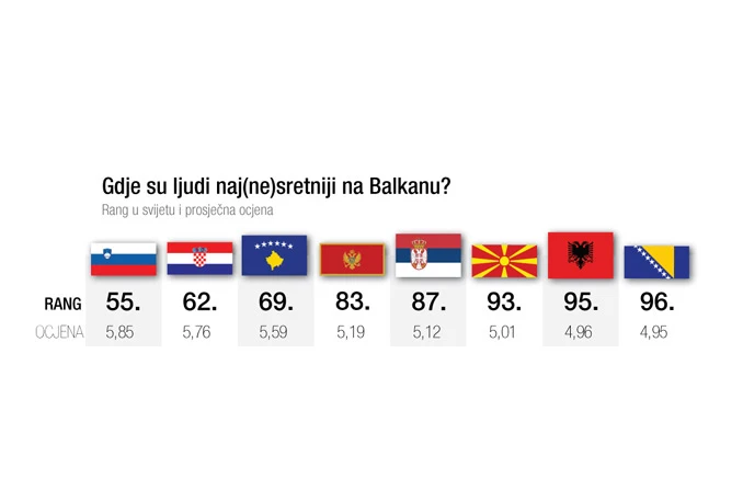 Koliko su sretni narodi svijeta?