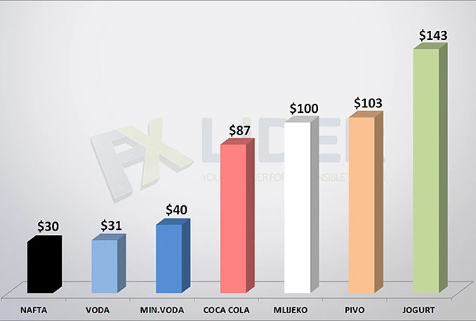 Nafta jeftinija od mlijeka i vode