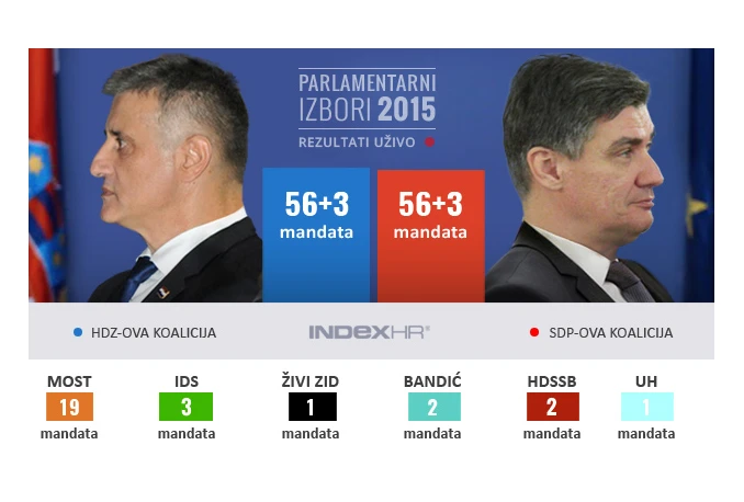 Domoljubna koalicija 59, Hrvatska raste 56, Most 19 mandata