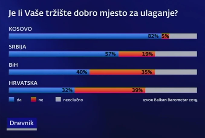 Srbija najomiljenija za ulaganja