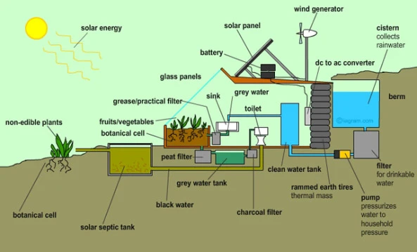 Earthship – projekt samoodrživih kuća