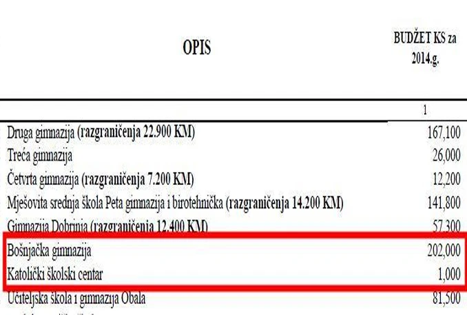 Katoličkom školskom centru 1.000 KM iz Proračuna, Bošnjačkoj gimnaziji 223.000 KM