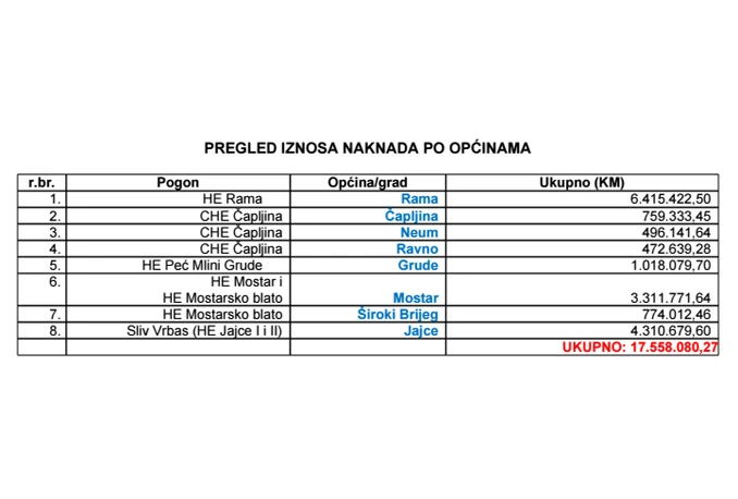 Elektroprivreda HZ HB na ime naknade za hidroakumulacije uplatila 17,5 milijuna KM