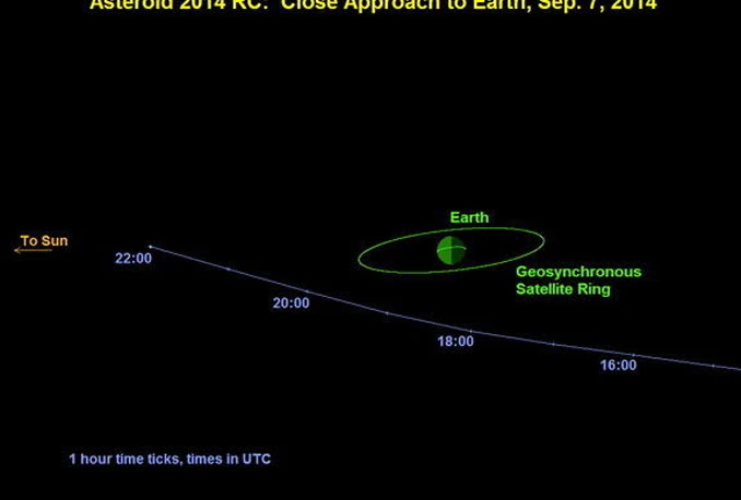 Asteroid 2014 RC se približava Zemlji 